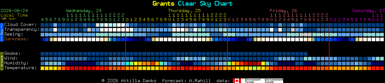 Current forecast for Grants Clear Sky Chart