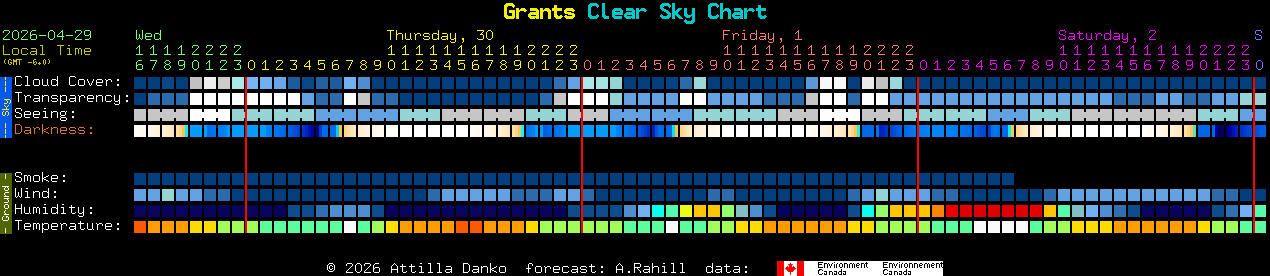 Current forecast for Grants Clear Sky Chart