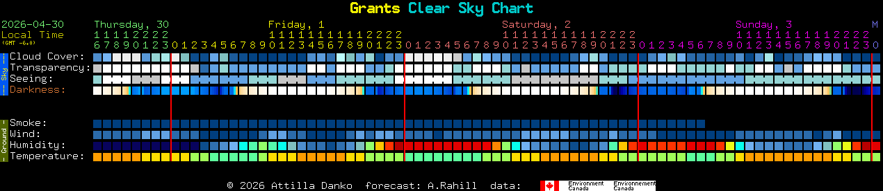 Current forecast for Grants Clear Sky Chart
