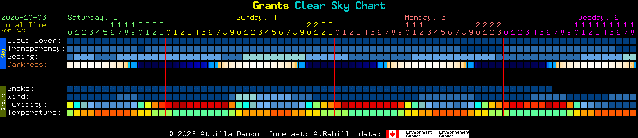 Current forecast for Grants Clear Sky Chart