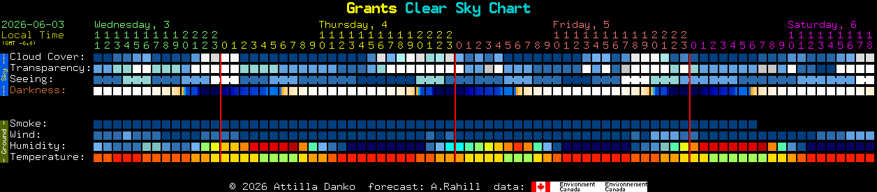 Current forecast for Grants Clear Sky Chart