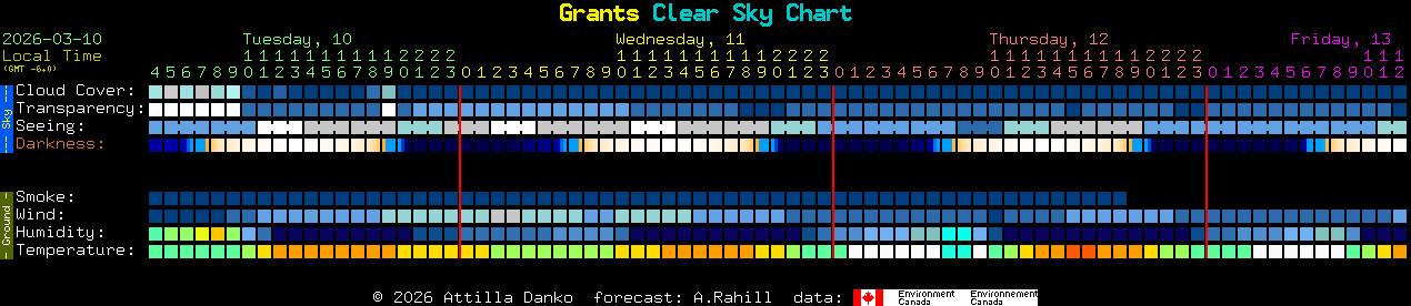 Current forecast for Grants Clear Sky Chart