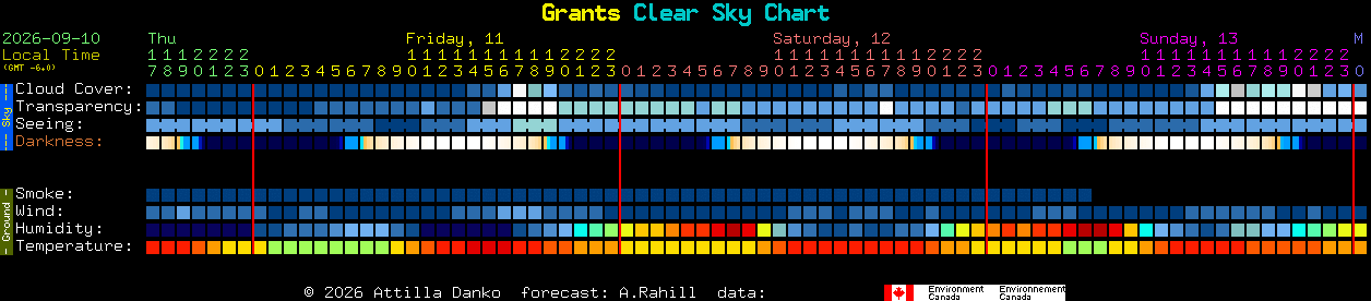 Current forecast for Grants Clear Sky Chart