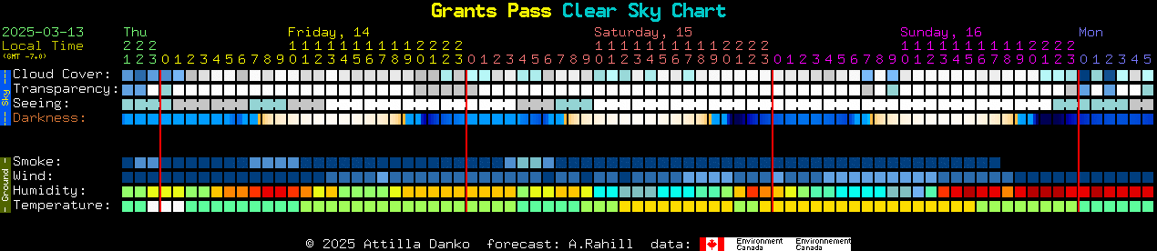 Current forecast for Grants Pass Clear Sky Chart