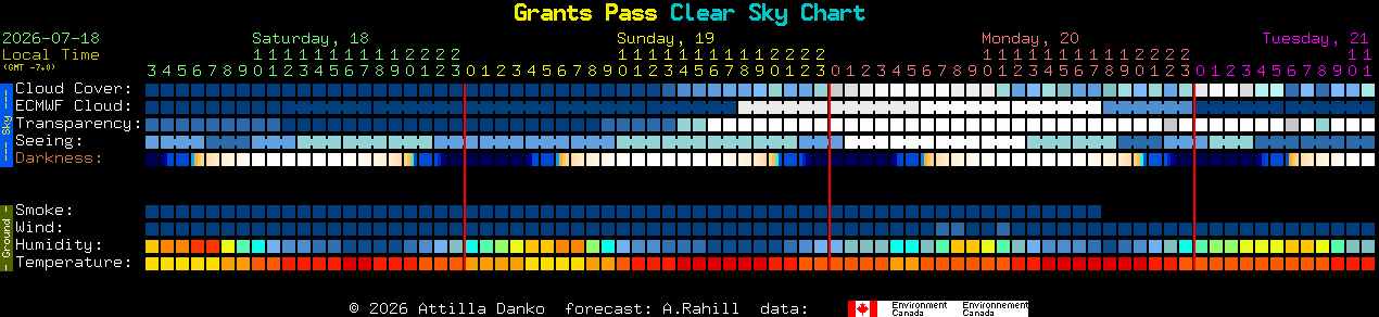 Current forecast for Grants Pass Clear Sky Chart