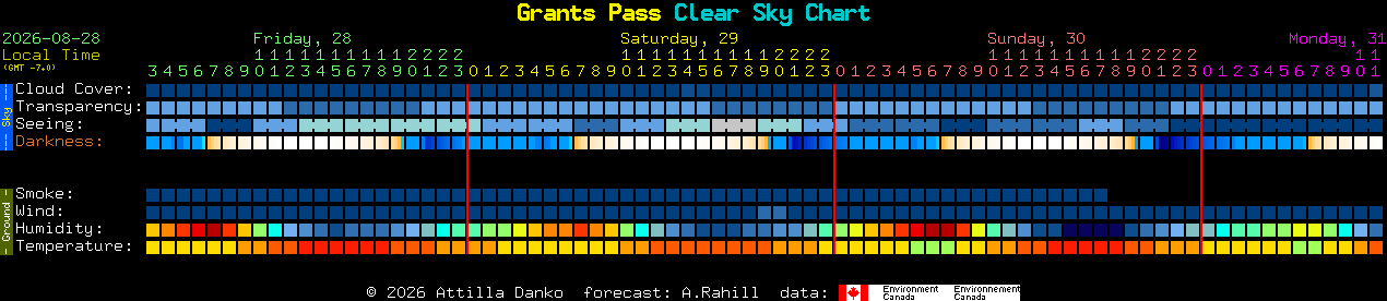 Current forecast for Grants Pass Clear Sky Chart