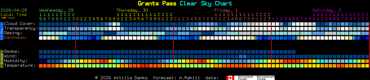 Current forecast for Grants Pass Clear Sky Chart