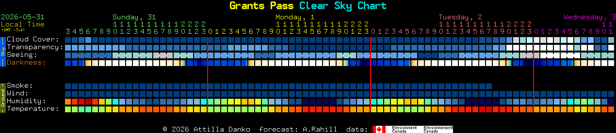 Current forecast for Grants Pass Clear Sky Chart