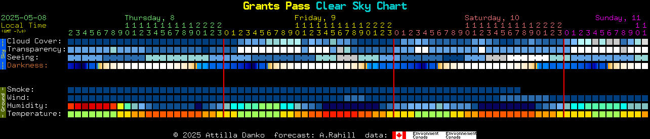 Current forecast for Grants Pass Clear Sky Chart