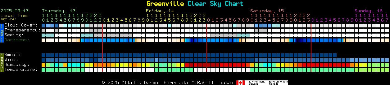 Current forecast for Greenville Clear Sky Chart