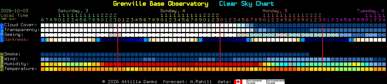 Current forecast for Grenville Base Observatory Clear Sky Chart