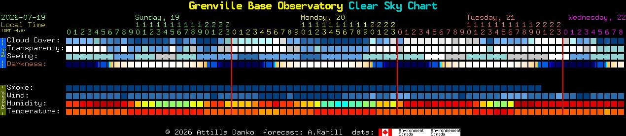Current forecast for Grenville Base Observatory Clear Sky Chart