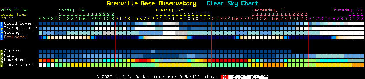 Current forecast for Grenville Base Observatory Clear Sky Chart