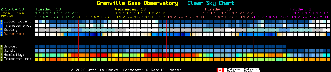 Current forecast for Grenville Base Observatory Clear Sky Chart