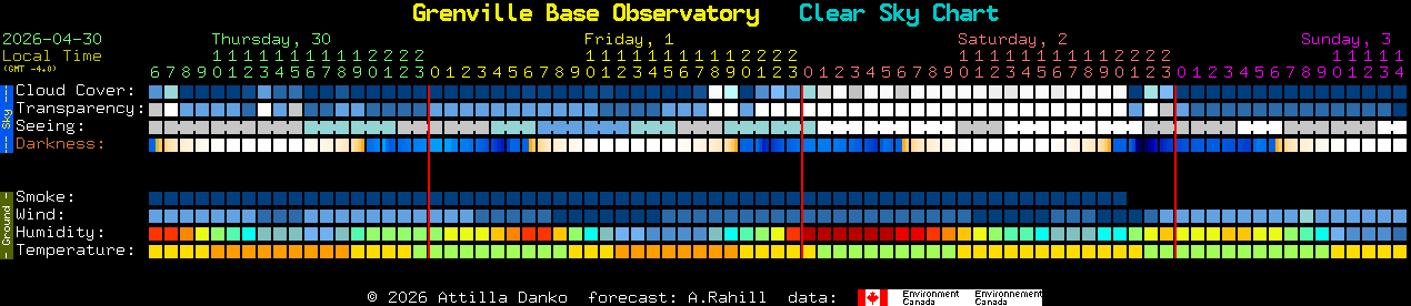 Current forecast for Grenville Base Observatory Clear Sky Chart