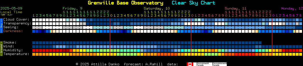 Current forecast for Grenville Base Observatory Clear Sky Chart