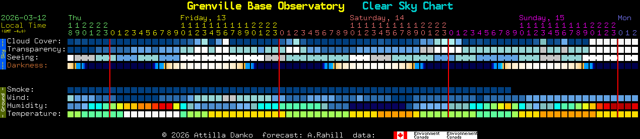 Current forecast for Grenville Base Observatory Clear Sky Chart