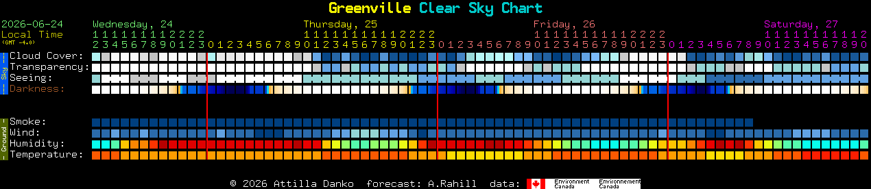 Current forecast for Greenville Clear Sky Chart
