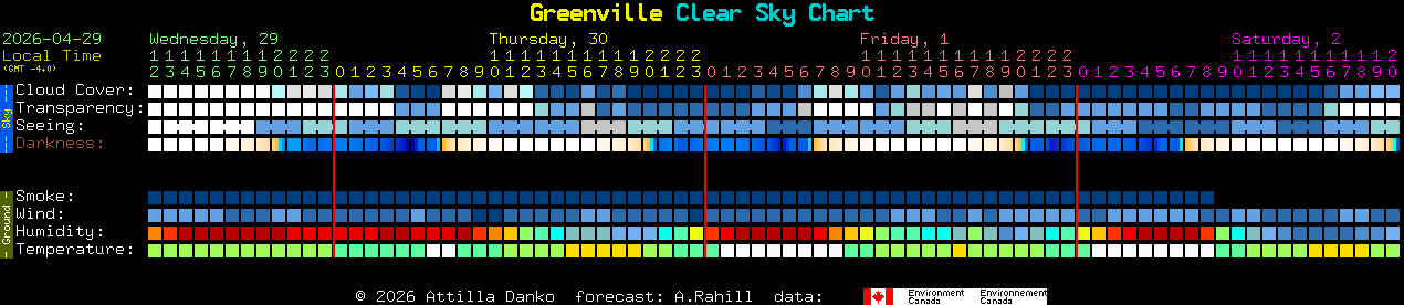 Current forecast for Greenville Clear Sky Chart