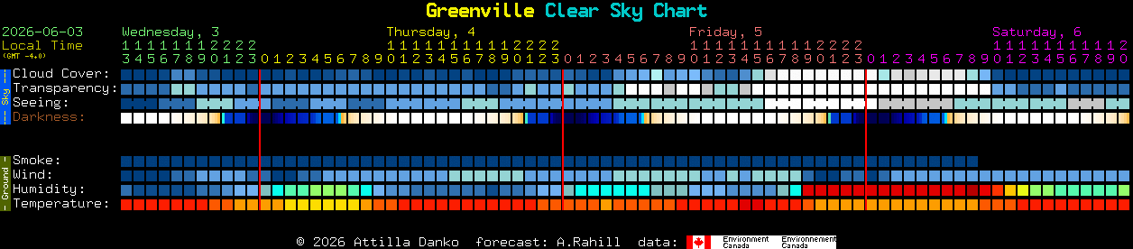 Current forecast for Greenville Clear Sky Chart