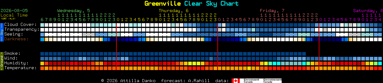 Current forecast for Greenville Clear Sky Chart