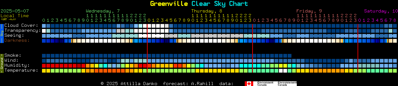 Current forecast for Greenville Clear Sky Chart