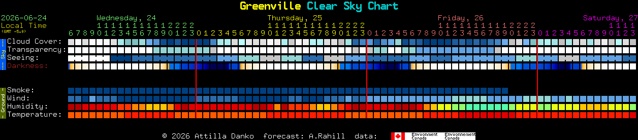 Current forecast for Greenville Clear Sky Chart