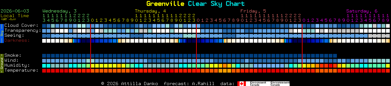 Current forecast for Greenville Clear Sky Chart