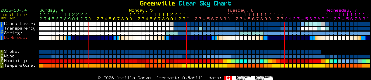Current forecast for Greenville Clear Sky Chart