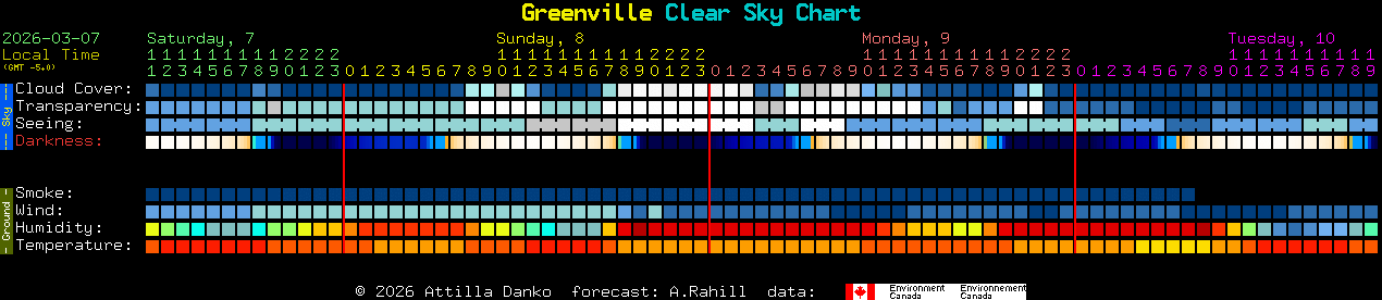 Current forecast for Greenville Clear Sky Chart