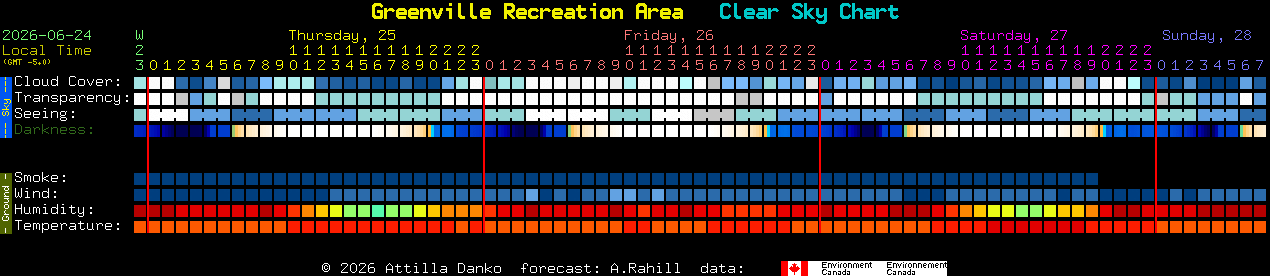 Current forecast for Greenville Recreation Area Clear Sky Chart