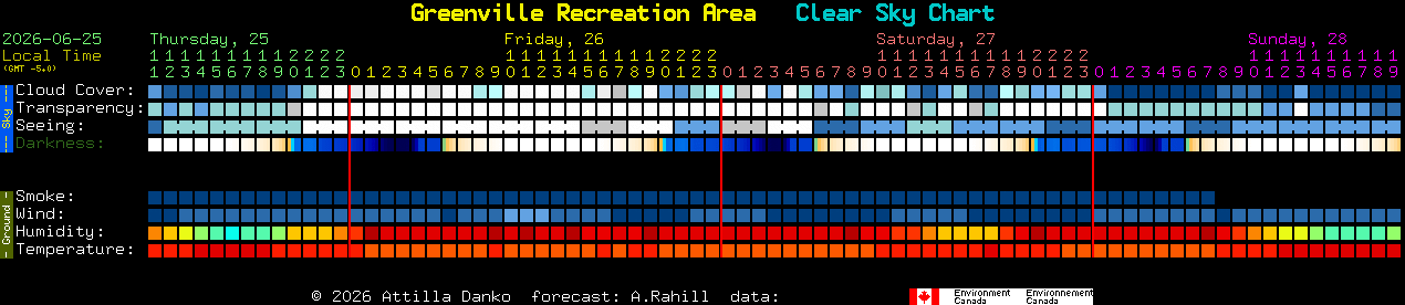 Current forecast for Greenville Recreation Area Clear Sky Chart