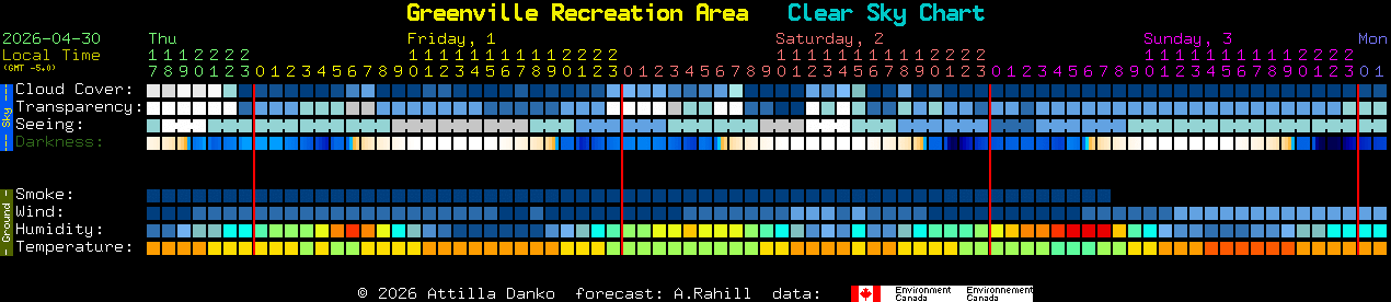 Current forecast for Greenville Recreation Area Clear Sky Chart
