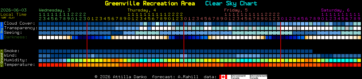 Current forecast for Greenville Recreation Area Clear Sky Chart