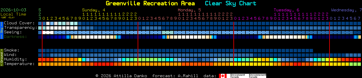 Current forecast for Greenville Recreation Area Clear Sky Chart