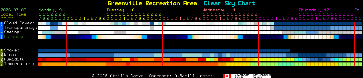Current forecast for Greenville Recreation Area Clear Sky Chart