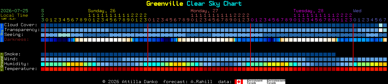 Current forecast for Greenville Clear Sky Chart
