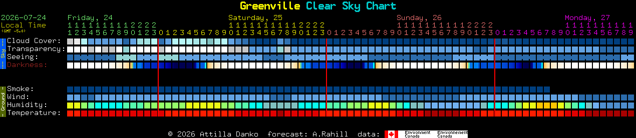 Current forecast for Greenville Clear Sky Chart