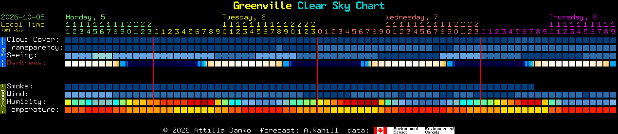Current forecast for Greenville Clear Sky Chart