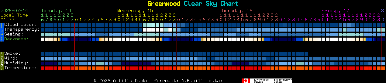 Current forecast for Greenwood Clear Sky Chart