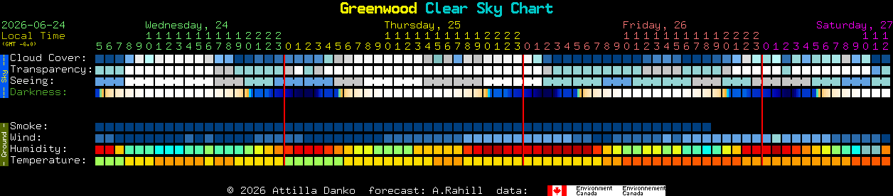 Current forecast for Greenwood Clear Sky Chart