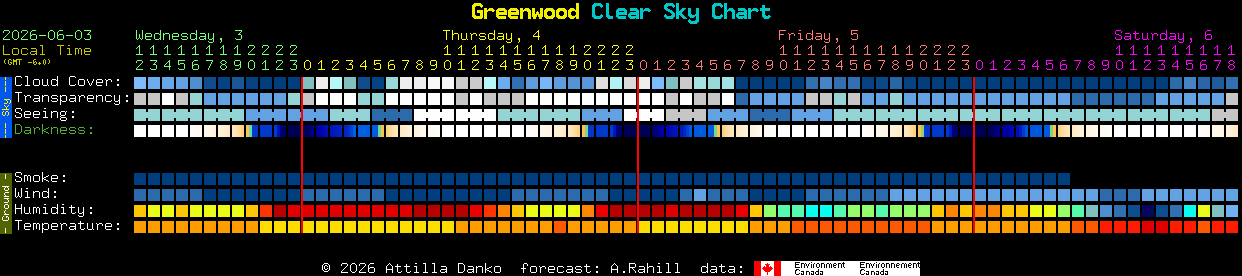 Current forecast for Greenwood Clear Sky Chart