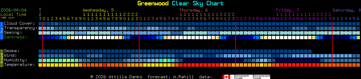 Current forecast for Greenwood Clear Sky Chart
