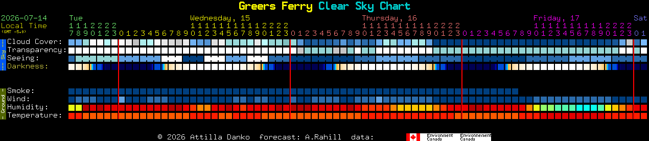 Current forecast for Greers Ferry Clear Sky Chart