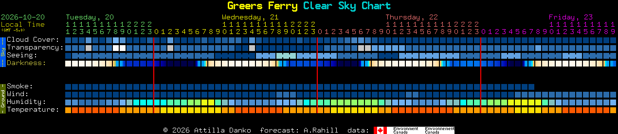 Current forecast for Greers Ferry Clear Sky Chart