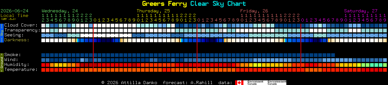 Current forecast for Greers Ferry Clear Sky Chart