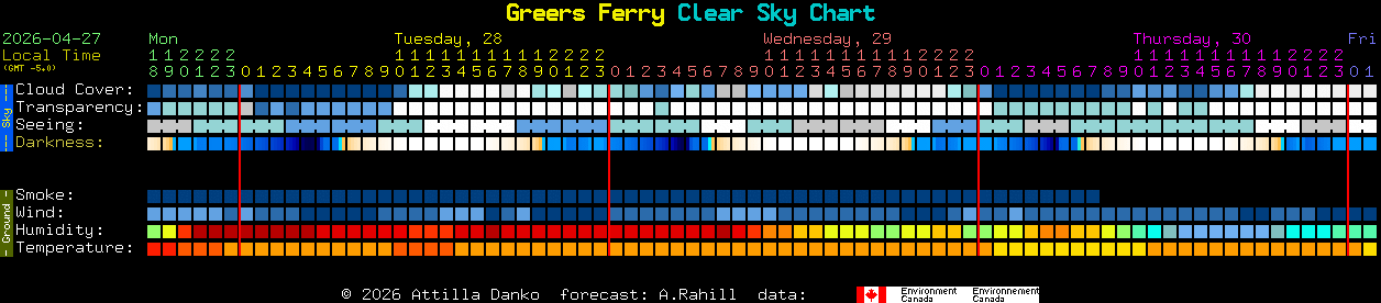 Current forecast for Greers Ferry Clear Sky Chart