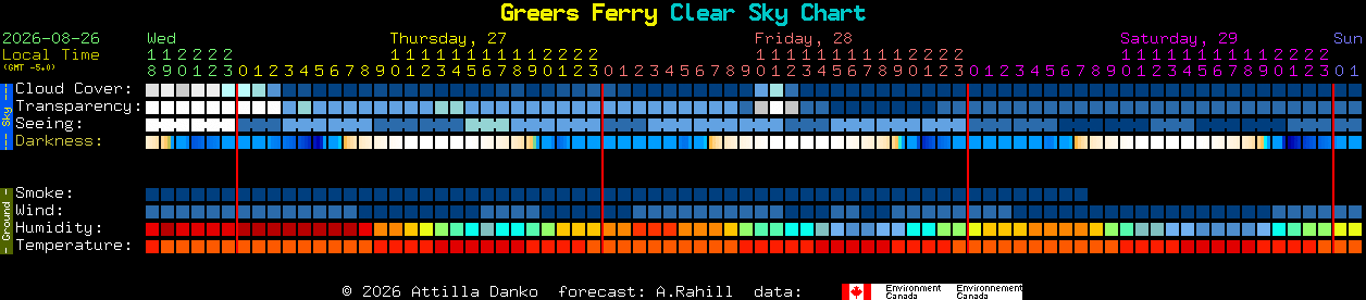 Current forecast for Greers Ferry Clear Sky Chart