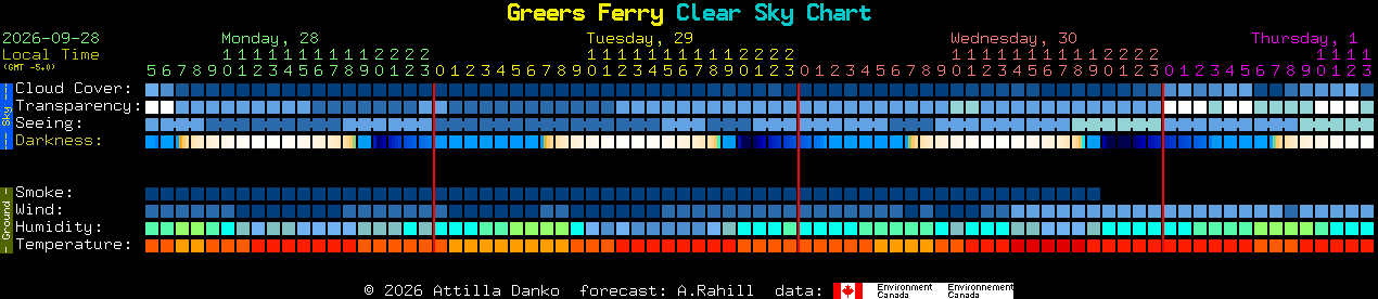 Current forecast for Greers Ferry Clear Sky Chart