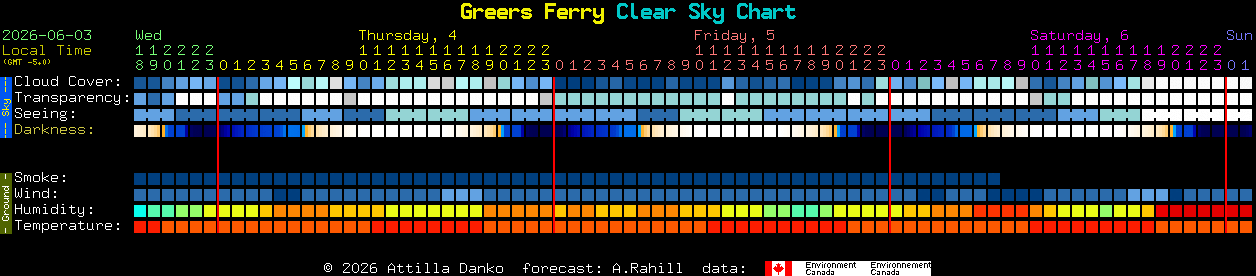 Current forecast for Greers Ferry Clear Sky Chart